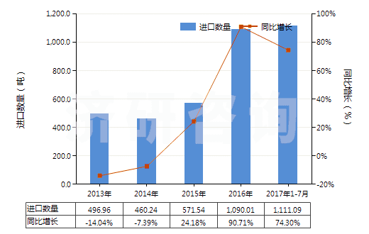2013-2017年7月中國塑料制門,窗及其框架,門檻(HS39252000)進(jìn)口量及增速統(tǒng)計(jì)